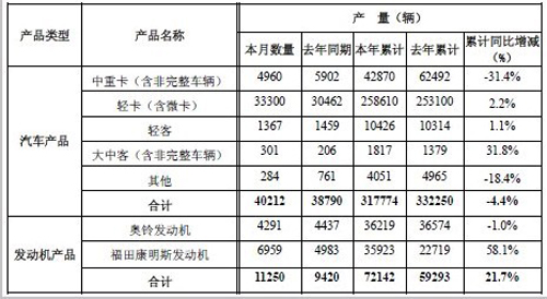 北汽福田6月份轻卡（含微卡）销车37179辆