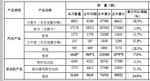 北汽福田6月份轻卡（含微卡）销车37179辆