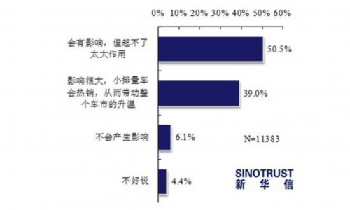 近七成被访者“看好”小排量车的市场前景