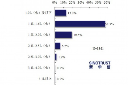 近七成被访者“看好”小排量车的市场前景