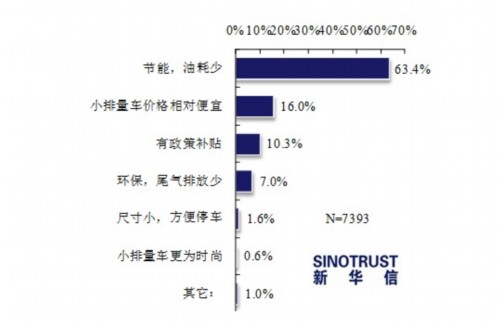 近七成被访者“看好”小排量车的市场前景