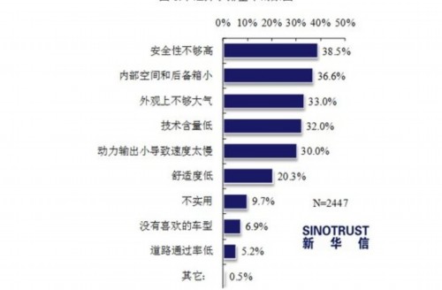 近七成被访者“看好”小排量车的市场前景