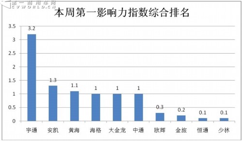 宇通回归 黄海崛起 上周客车舆情现三级分化