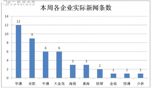 宇通回归 黄海崛起 上周客车舆情现三级分化