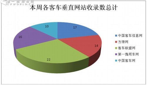 宇通回归 黄海崛起 上周客车舆情现三级分化