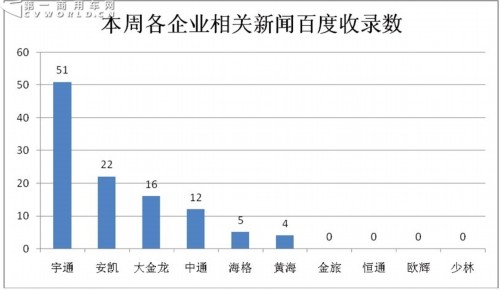 宇通回归 黄海崛起 上周客车舆情现三级分化