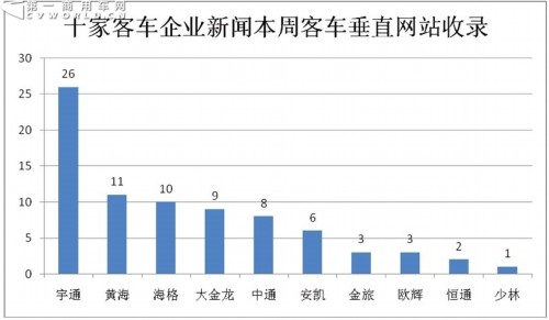 宇通回归 黄海崛起 上周客车舆情现三级分化