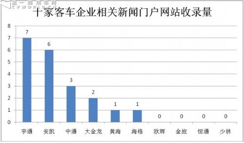 宇通回归 黄海崛起 上周客车舆情现三级分化