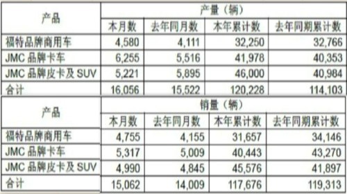 江铃汽车7月销车15062辆 同比增长7.5%