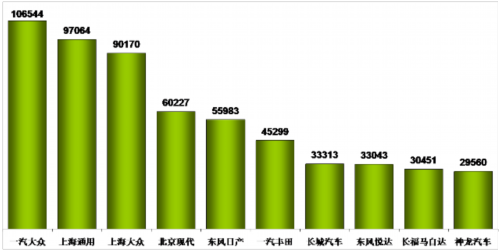 乘联会：2012年7月乘用车市场现状及未来展望