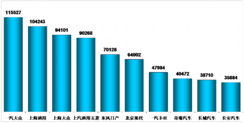 乘联会：2012年7月乘用车市场现状及未来展望