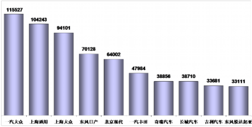 乘联会：2012年7月乘用车市场现状及未来展望