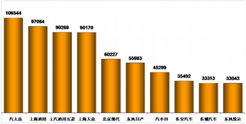 乘联会：2012年7月乘用车市场现状及未来展望