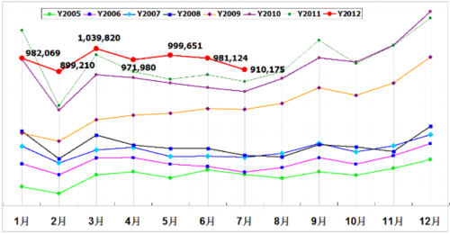 乘联会：2012年7月乘用车市场现状及未来展望