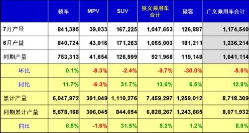 乘联会：2012年7月乘用车市场现状及未来展望