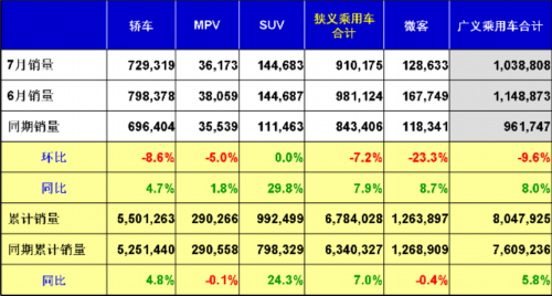 乘联会：2012年7月乘用车市场现状及未来展望