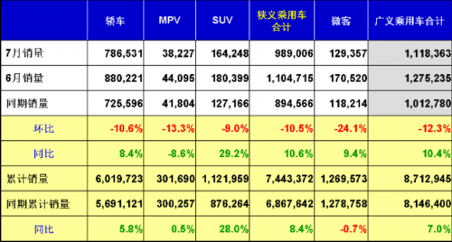 乘联会：2012年7月乘用车市场现状及未来展望