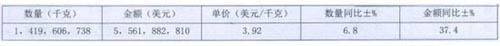 2012年1-5月中国轿车轮胎出口形势分析