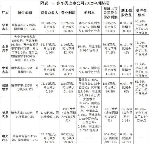 半年财报全数发布 客车行业全年堪忧