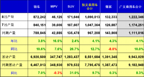 乘联会：2012年8月乘用车市场现状及未来展望