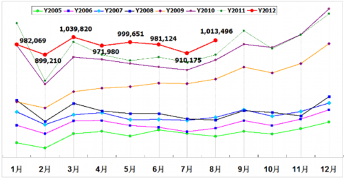 乘联会：2012年8月乘用车市场现状及未来展望