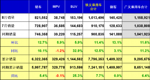 乘联会：2012年8月乘用车市场现状及未来展望