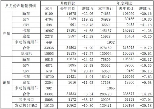 江淮汽车8月销售卡车15720辆 增长1.94%