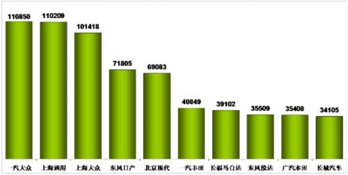 乘联会：2012年8月乘用车市场现状及未来展望