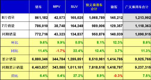 乘联会：2012年8月乘用车市场现状及未来展望