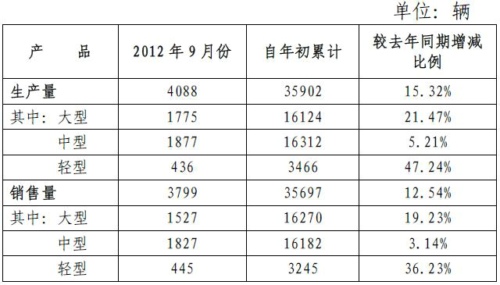 宇通客车9月销车3799辆 同比降21.83%
