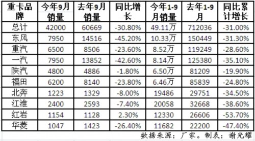 同比下降超3成 “金九”重卡成“铜九”