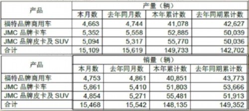江铃汽车9月销车15468辆 同比降0.5%
