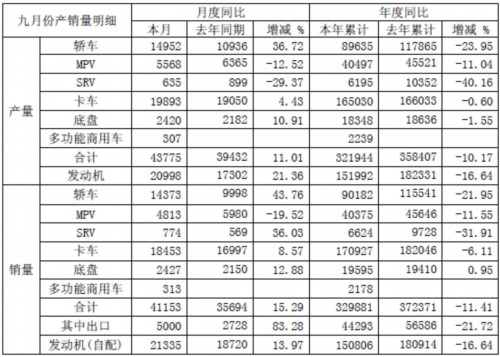 江淮汽车9月销售卡车18453辆