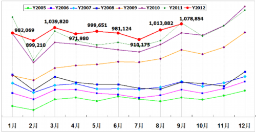 乘联会：2012年9月乘用车市场现状及未来展望