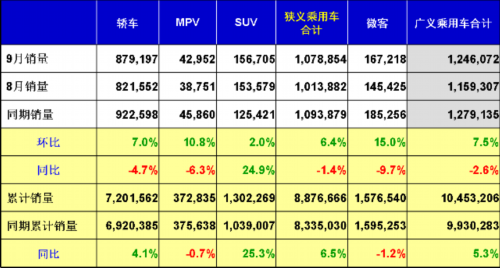 乘联会：2012年9月乘用车市场现状及未来展望