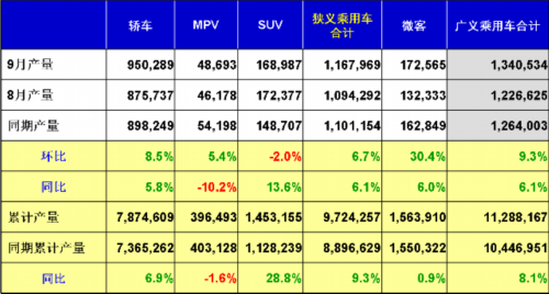 乘联会：2012年9月乘用车市场现状及未来展望