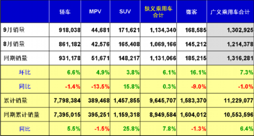 乘联会：2012年9月乘用车市场现状及未来展望