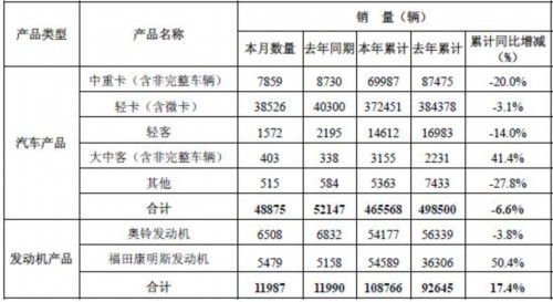 福田汽车9月销车48875辆 同比降6.27%
