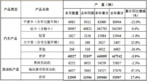 福田汽车9月销车48875辆 同比降6.27%