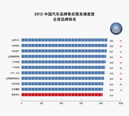 2012中国汽车品牌售后服务满意度调查揭晓