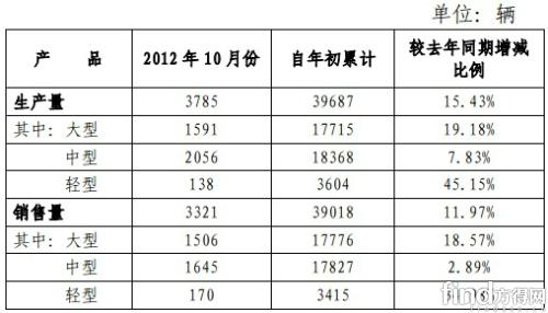 宇通客车10月销车3321辆 同比增6.10%