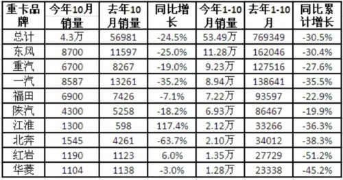 “银十”重卡大降24% 市场回暖几近无望