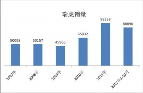 奇瑞10月销量45864辆 国内海外双增长 