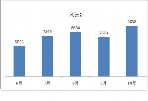 奇瑞10月销量45864辆 国内海外双增长 