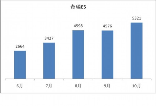 奇瑞10月销量45864辆 国内海外双增长 
