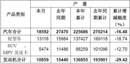 东风股份十月销轻型商用车13286辆