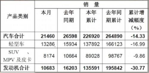 东风股份十月销轻型商用车13286辆