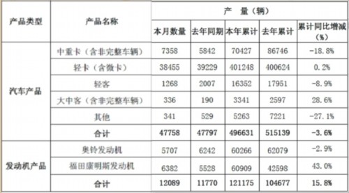 福田10月销车49130辆 同比增5.44%