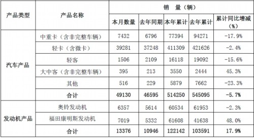 福田10月销车49130辆 同比增5.44%