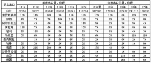 2012年1-6月中国汽车行业进出口走势分析